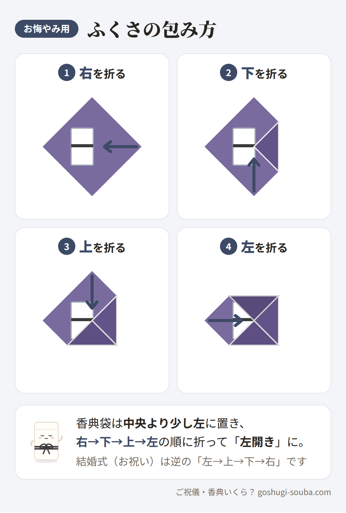 お悔やみ用のふくさの包み方。右、下、上、左の順に折って左開きにする
