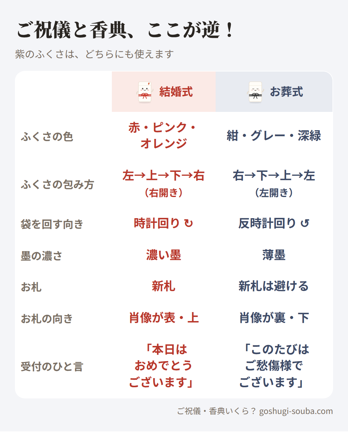 ご祝儀と香典で逆になるマナーの比較表。ふくさの色、包み方、袋を回す向き、墨の濃さ、お札、受付のひと言