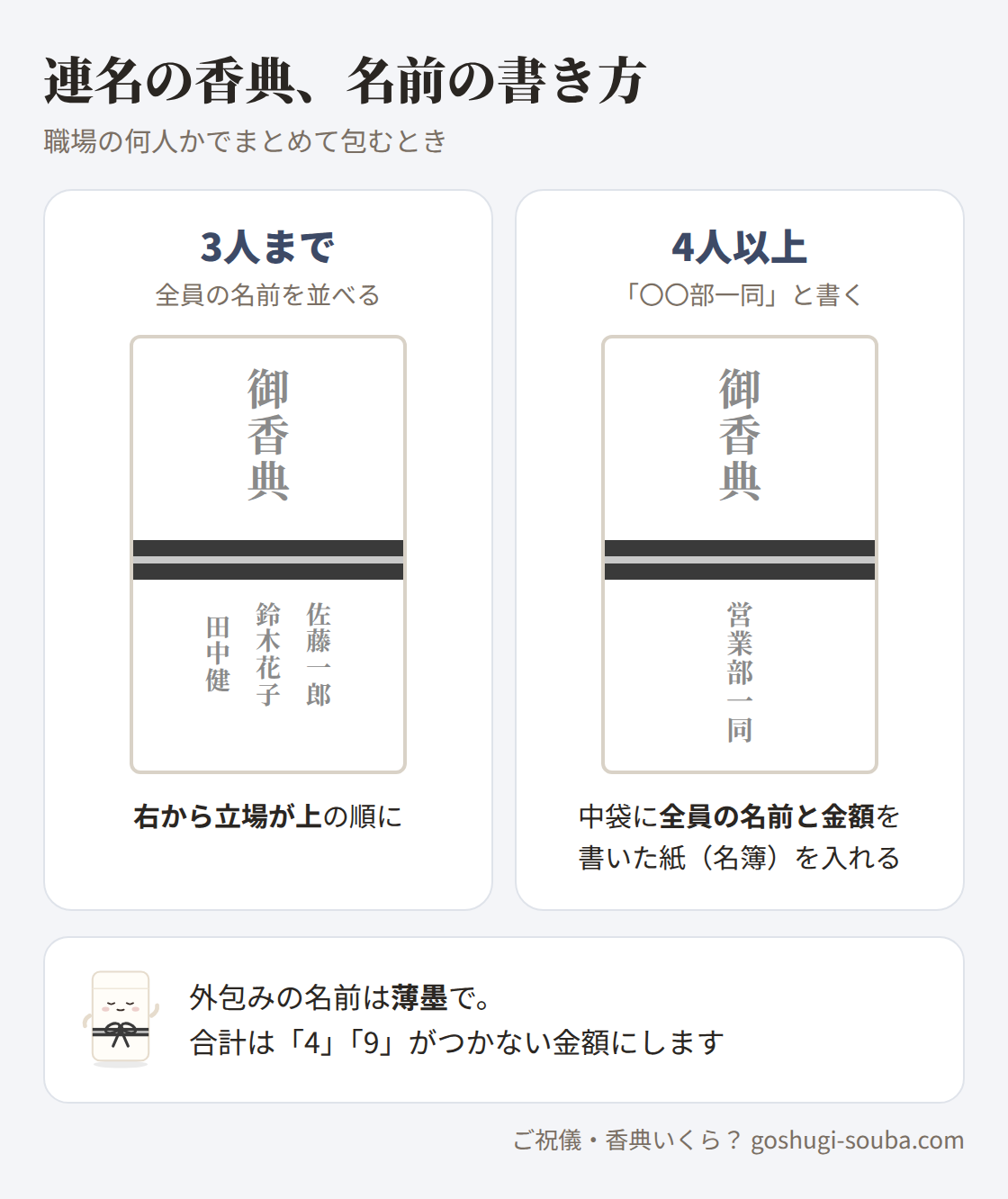 香典を連名で包むときの名前の書き方。3人までは並べて書き、4人以上は「〇〇部一同」と書いて中に名簿を入れる