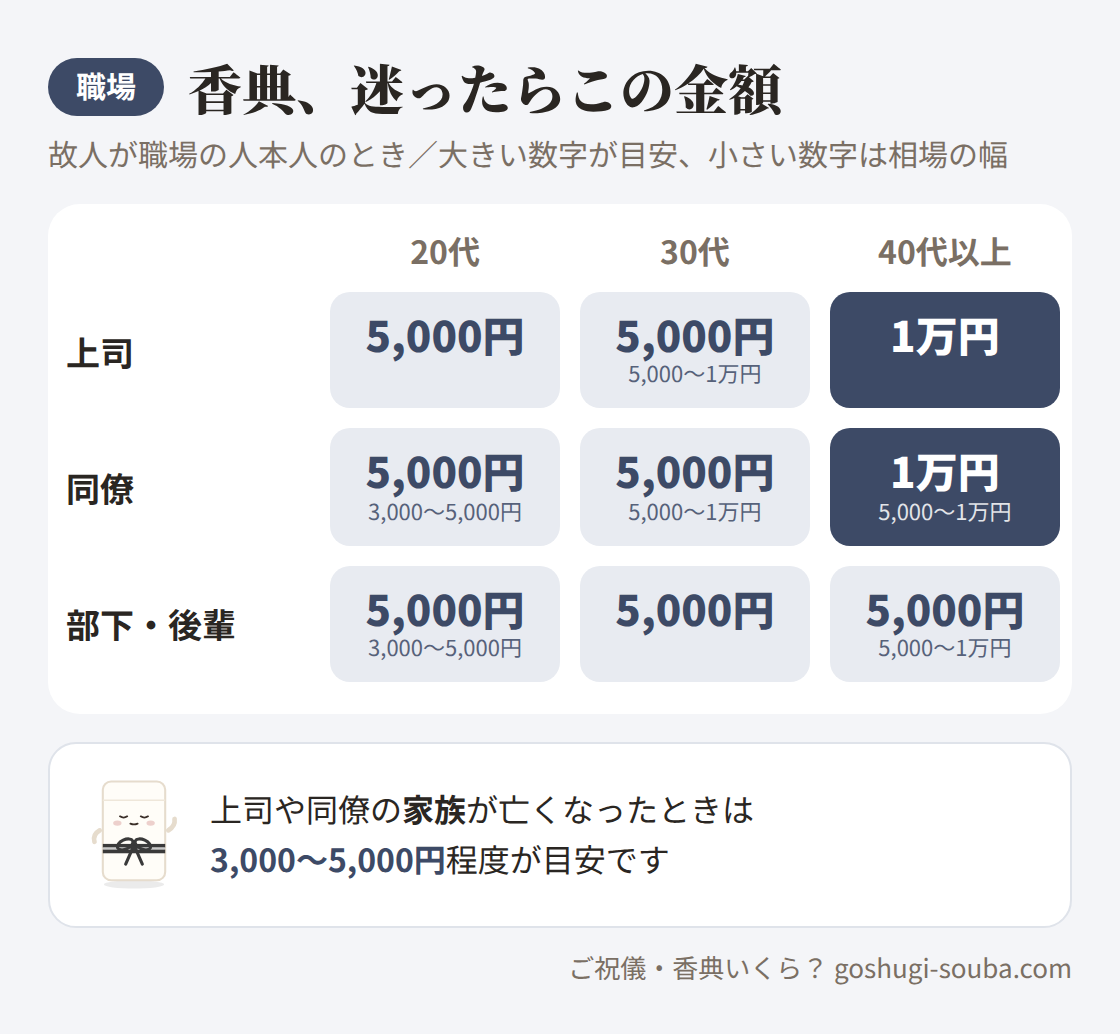 職場の上司・同僚・部下が亡くなったときの香典の目安を年代別にまとめた表