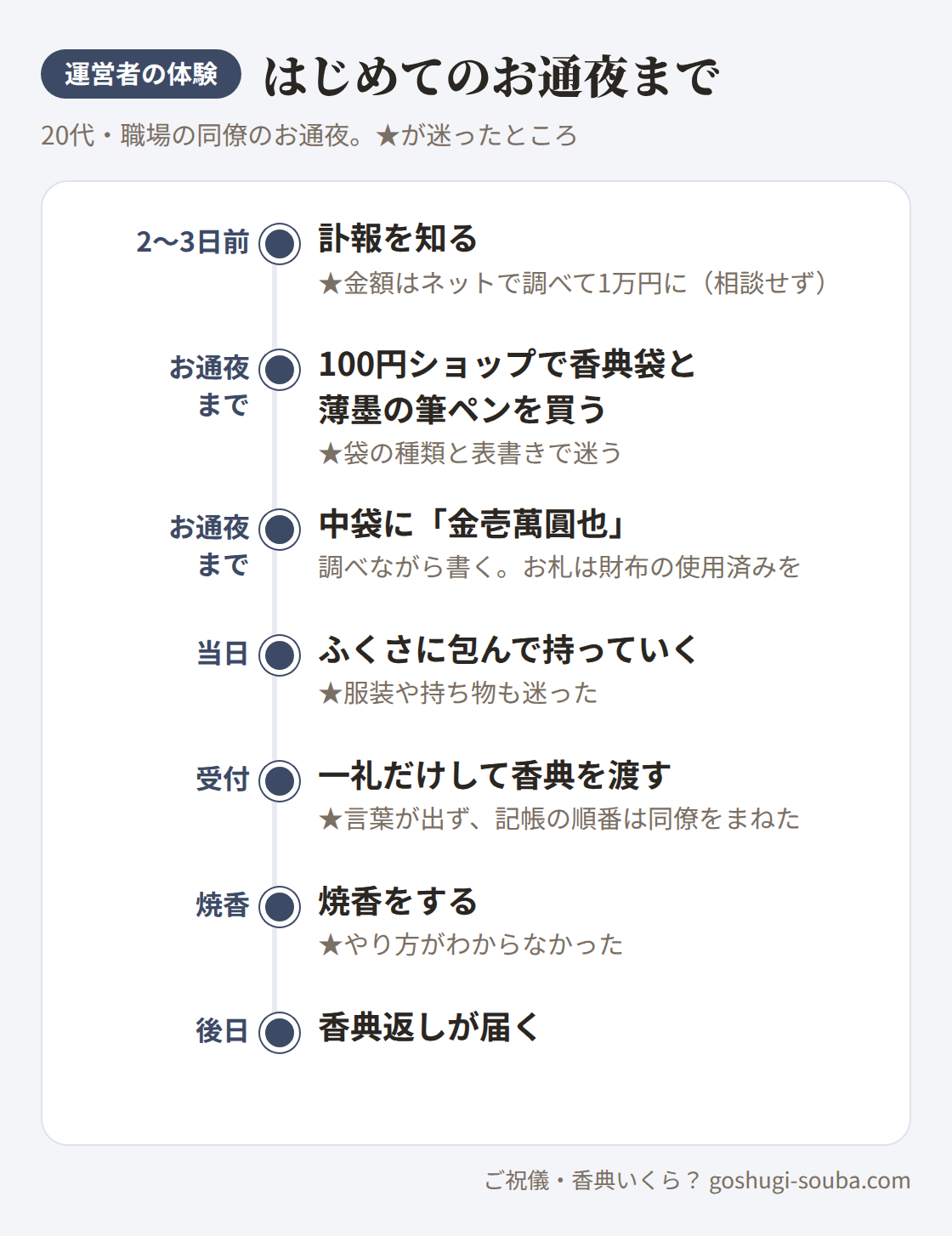 運営者がはじめてのお通夜に参列するまでの流れと、迷ったところ