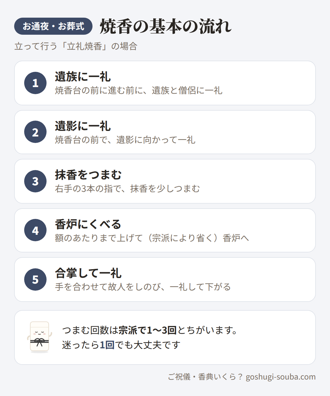 焼香の基本の流れ。遺族に一礼、遺影に一礼、抹香をつまむ、香炉にくべる、合掌して一礼